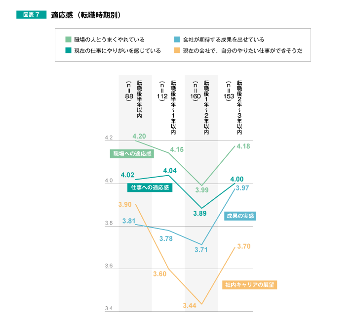 図表7　適応感(転職時期別)